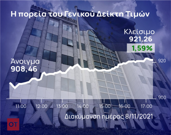 Xρηματιστήριο – Σε υψηλά δύο μηνών ο Γενικός Δείκτης Τιμών