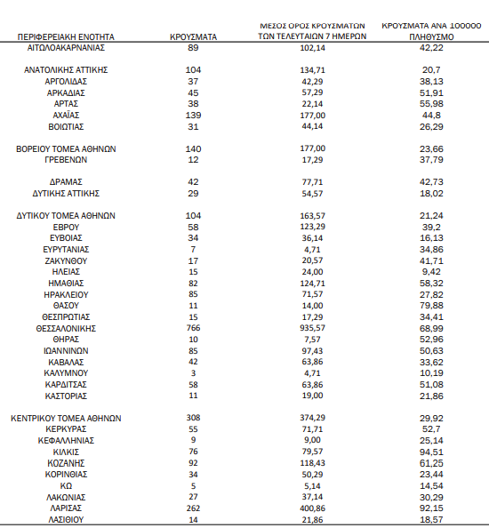 Κοροναϊός – 4.307 νέα κρούσματα, 52 στη Μεσσηνία -52 θάνατοι