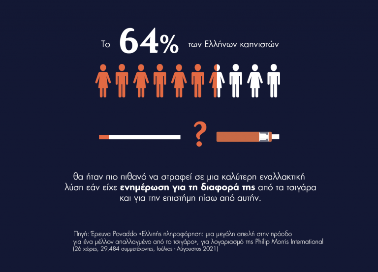 Ερευνα – Αναγκαία η ενημέρωση των καπνιστών για τις επιβλαβείς συνέπειες από το τσιγάρο