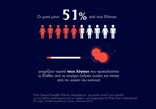 Νέα έρευνα: Τι γνωρίζουν πραγματικά οι καπνιστές για την τοξικότητα του τσιγάρου;