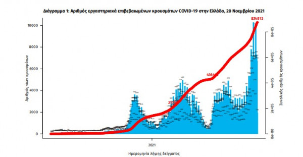 Κοροναϊός – 5.991 νέα κρούσματα και 69 θάνατοι – Στους 594 οι διασωληνωμένοι