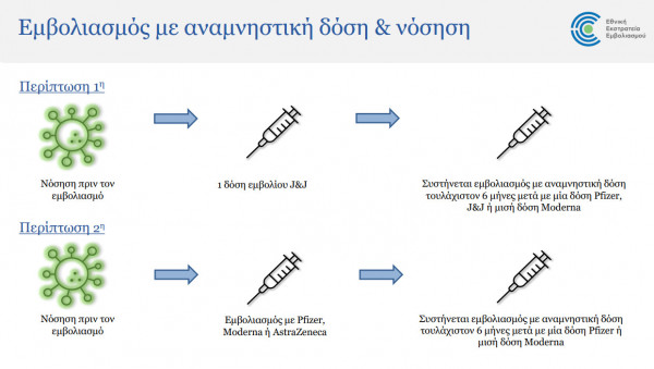 Τι συστήνει η Εθνική Επιτροπή Εμβολιασμών για την τρίτη δόση