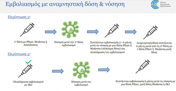 Τι συστήνει η Εθνική Επιτροπή Εμβολιασμών για την τρίτη δόση