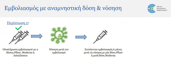 Τι συστήνει η Εθνική Επιτροπή Εμβολιασμών για την τρίτη δόση