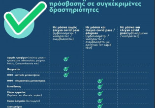 Κοροναϊός – Τι αλλάζει στη ζωή μας – Πού χρειάζονται μάσκες και πιστοποιητικά εμβολιασμού