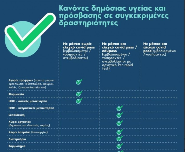 Κοροναϊός – Τι αλλάζει στη ζωή μας – Πού χρειάζονται μάσκες και πιστοποιητικά εμβολιασμού