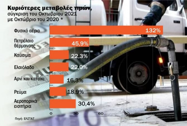 Πληθωρισμός – φωτιά για τα ελληνικά νοικοκυριά