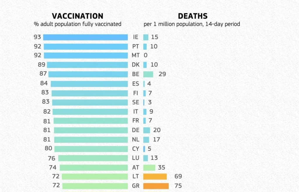 ECDC – Ο χάρτης εμβολιασμού και θανάτων στην Ευρώπη – Ποιες χώρες κέρδισαν το στοίχημα