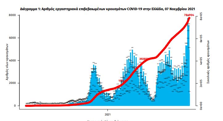 Κοροναϊός – 4.307 νέα κρούσματα, 52 στη Μεσσηνία -52 θάνατοι