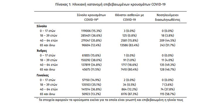 Κοροναϊός – 4.307 νέα κρούσματα, 52 στη Μεσσηνία -52 θάνατοι