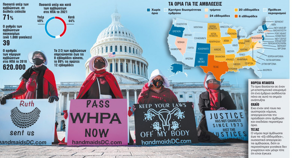 Η μητέρα όλων των μαχών για τις αμβλώσεις στις ΗΠΑ