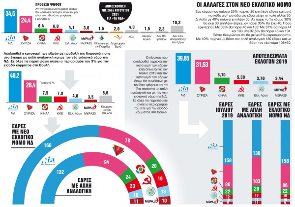 Το μεγάλο δίλημμα – Αυτοδυναμία ή δεύτερες κάλπες