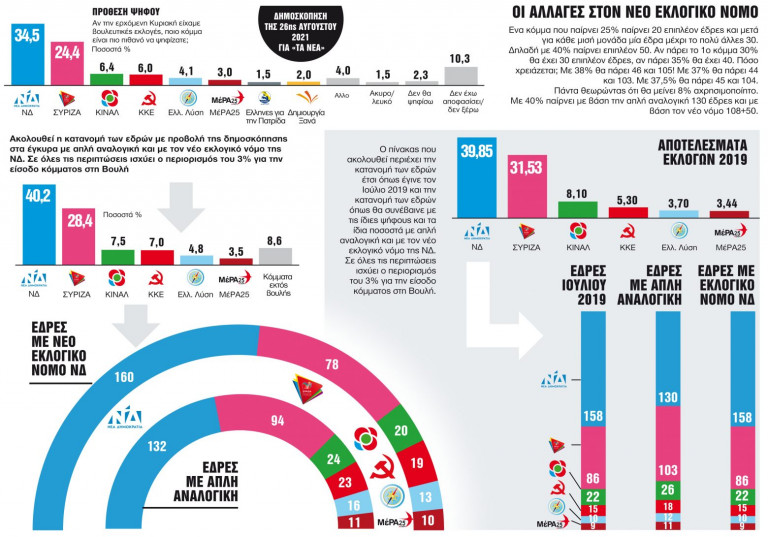 Το μεγάλο δίλημμα – Αυτοδυναμία ή δεύτερες κάλπες