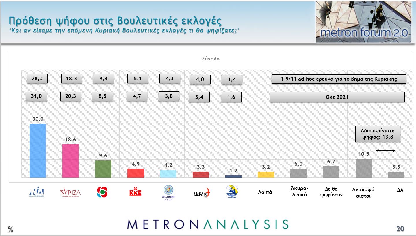 Δημοσκόπηση Metron Analysis - Ηχηρά μηνύματα σε ΝΔ και ΣΥΡΙΖΑ - Μεγάλη η διαφορά των δύο