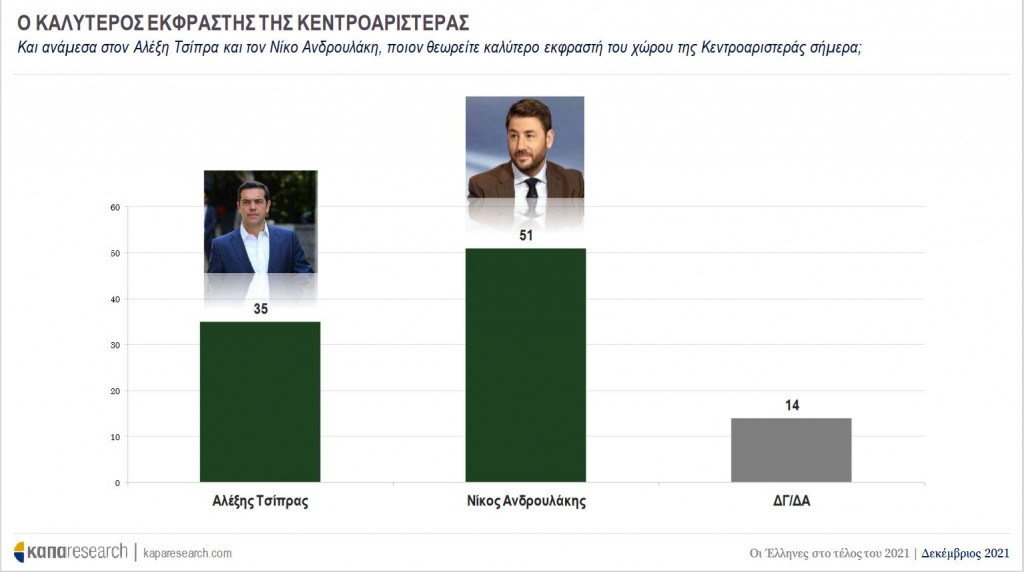 ΔΗΜΟΣΚΟΠΗΣΗ: Δεν αλλάζει κάτι με την εκλογή Ανδρουλάκη - Δεύτερος ο Τσίπρας στην ερώτηση "καταλληλότερος για πρωθυπουργός"
