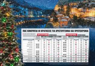 Βουλιάζουν οι χειμερινοί προορισμοί ενόψει εορτών