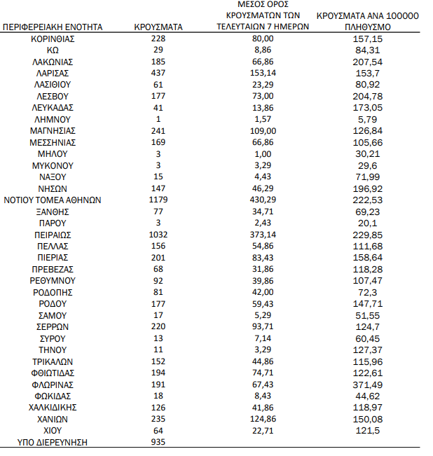 Eordaialive.com - Τα Νέα της Πτολεμαΐδας, Εορδαίας, Κοζάνης Κορωνοϊός: 21.657 κρούσματα, 60 θάνατοι, 635 διασωληνωμένοι (κατανομή)