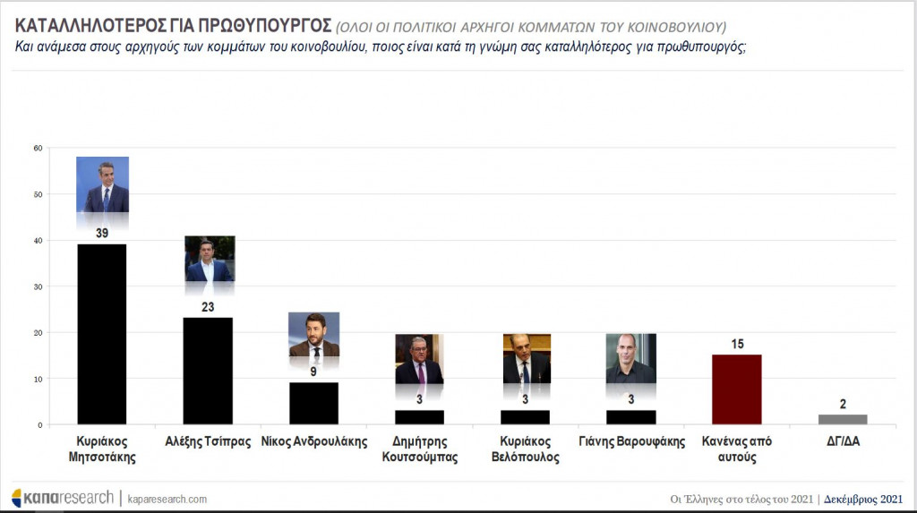 ΔΗΜΟΣΚΟΠΗΣΗ: Δεν αλλάζει κάτι με την εκλογή Ανδρουλάκη - Δεύτερος ο Τσίπρας στην ερώτηση "καταλληλότερος για πρωθυπουργός"