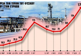 Εκτός ελέγχου οι τιμές σε φυσικό αέριο και ρεύμα