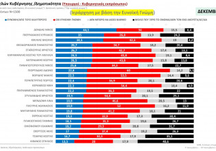 Δημοσκόπηση MRB – Αυτοί είναι οι πιο δημοφιλείς υπουργοί