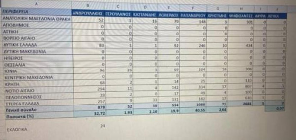 Εκλογές ΚΙΝΑΛ – Τι δείχνουν τα πρώτα 24 εκλογικά τμήματα – Ποιος είναι πρώτος