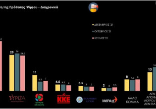Δημοσκόπηση Prorata – Στις 8 μονάδες η διαφορά της ΝΔ από τον ΣΥΡΙΖΑ