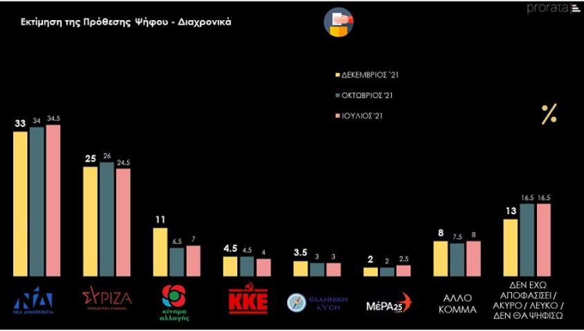 Δημοσκόπηση Prorata – Στις 8 μονάδες η διαφορά της ΝΔ από τον ΣΥΡΙΖΑ