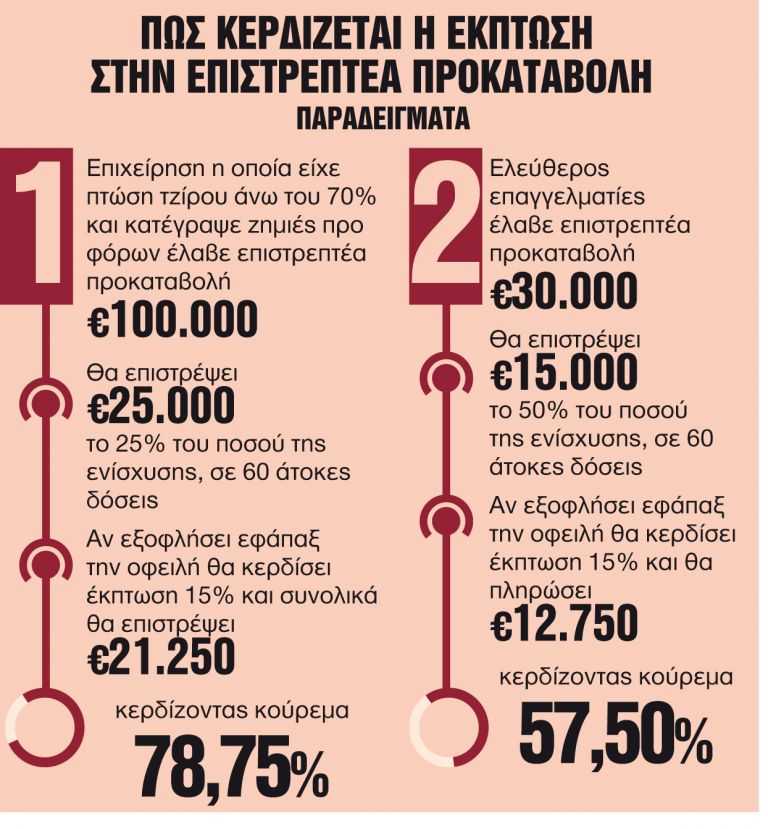 Επιστρεπτέα προκαταβολή - Τα κλειδιά για μεγαλύτερο «κούρεμα»