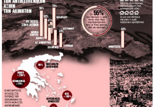 ΕΝΦΙΑ: Για ποιους χτυπάει φέτος η καμπάνα