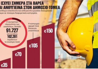 Δημόσιο – Ανατροπές στα βαρέα και ανθυγιεινά