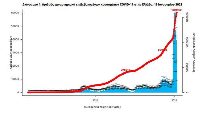 24.246 νέα κρούσματα και 77 θάνατοι – Στους 670 οι διασωληνωμένοι