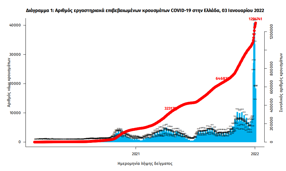 Κορωνοϊός: 36.246 νέα κρούσματα - Στο 24,7% η θετικότητα