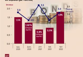 10ετές ομόλογο – Ισχυρή ζήτηση, «τσιμπημένο» επιτόκιο