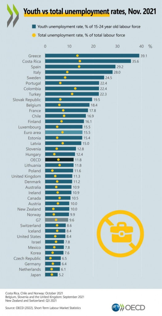 Πως κινούνται οι νέοι στην αγορά εργασίας μετά την αποφοίτηση από τα ΑΕΙ