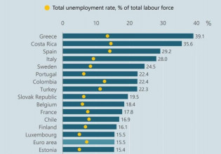 Πως κινούνται οι νέοι στην αγορά εργασίας μετά την αποφοίτηση από τα ΑΕΙ