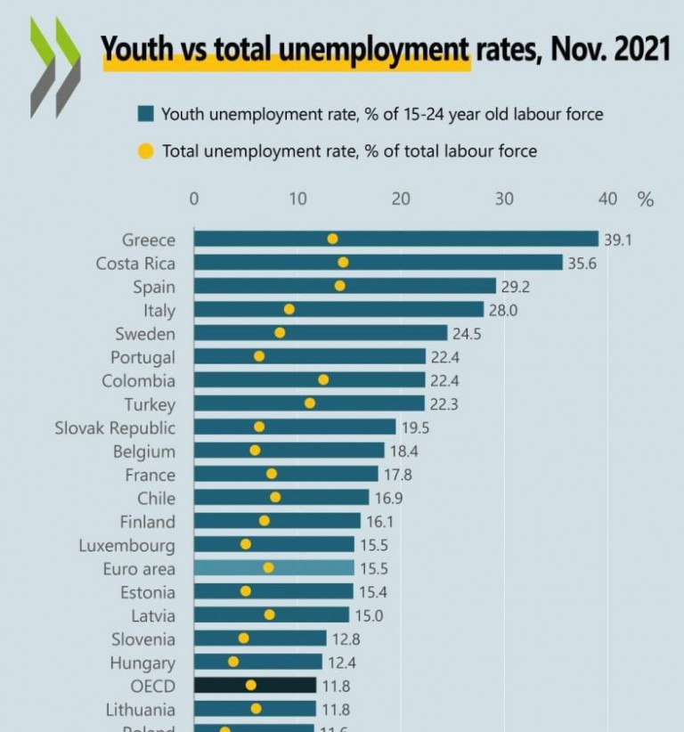 Πως κινούνται οι νέοι στην αγορά εργασίας μετά την αποφοίτηση από τα ΑΕΙ