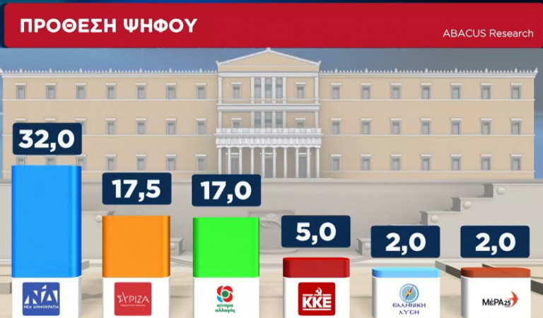 Δημοσκόπηση: Στις 14,5 μονάδες η διαφορά με ΝΔ – Το ΚΙΝΑΛ έφτασε τον ΣΥΡΙΖΑ