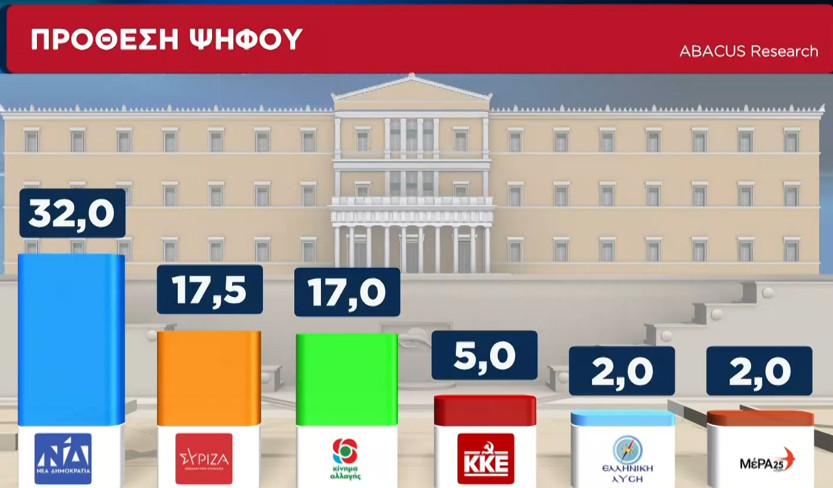 Δημοσκόπηση: Στις 14,5 μονάδες η διαφορά με ΝΔ - Το ΚΙΝΑΛ έφτασε τον ΣΥΡΙΖΑ