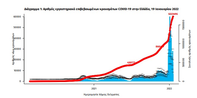 20.107 νέα κρούσματα και 88 θάνατοι – Στους 683 οι διασωληνωμένοι