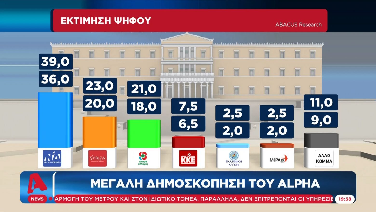 Δημοσκόπηση: Στις 14,5 μονάδες η διαφορά με ΝΔ – Το ΚΙΝΑΛ έφτασε τον ΣΥΡΙΖΑ