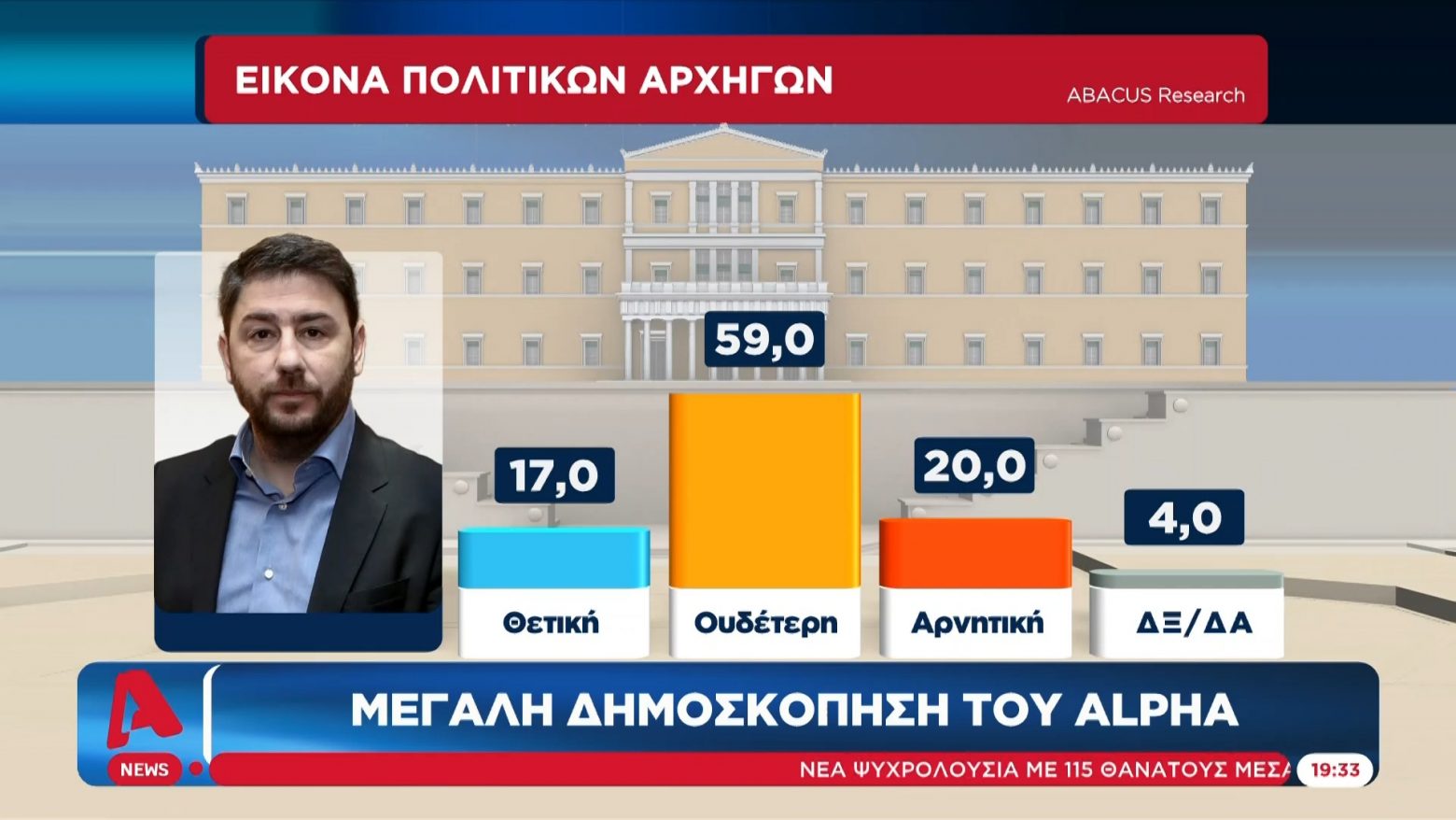 Δημοσκόπηση: Στις 14,5 μονάδες η διαφορά με ΝΔ – Το ΚΙΝΑΛ έφτασε τον ΣΥΡΙΖΑ