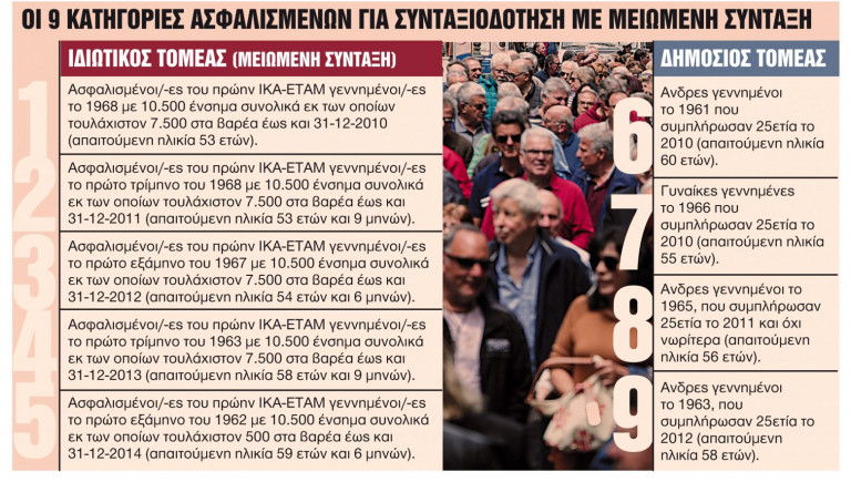 Πρόωρη έξοδος στη σύνταξη χωρίς πέναλτι