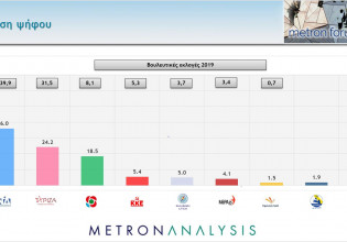 Δημοσκόπηση Mega – Κυριαρχία ΝΔ, αλλά με προβλήματα – Αδύναμος ο ΣΥΡΙΖΑ, μεγάλη άνοδος ΚΙΝΑΛ