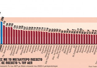 Χτυπούν «καμπανάκια» για την εκτόξευση του χρέους