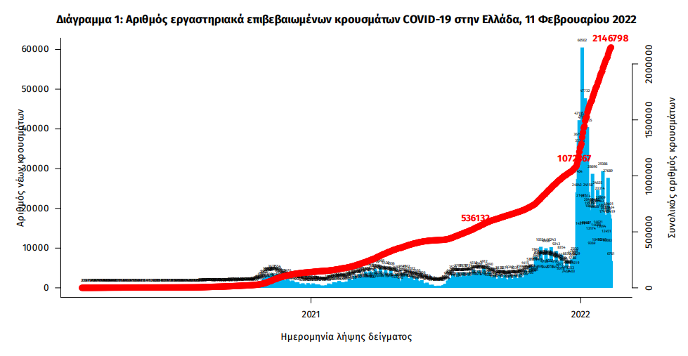 Κοροναϊός: 17.656 νέα κρούσματα και 92 θάνατοι – Στους 512 οι διασωληνωμένοι