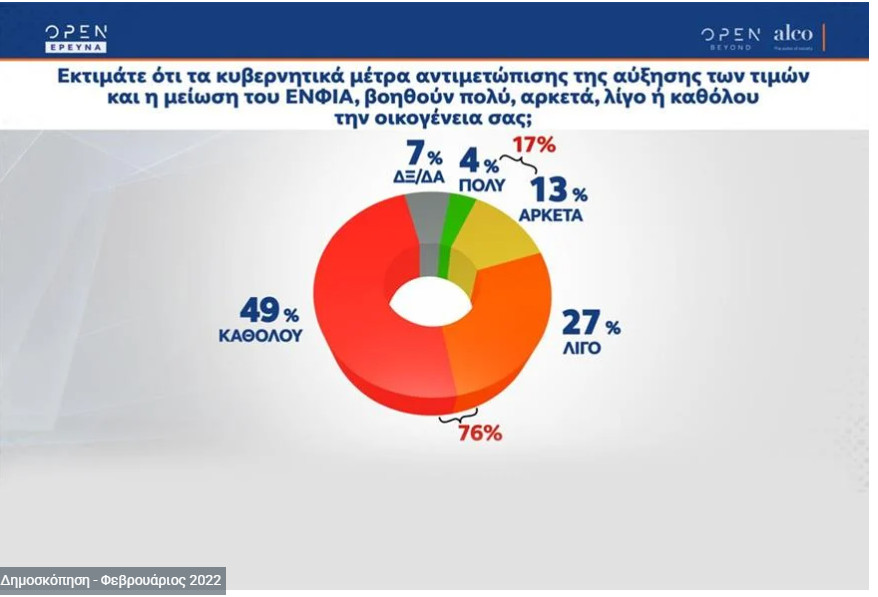 Δημοσκόπηση Alco: Δυσαρέσκεια για την ακρίβεια – Κάτω από 10 μονάδες η διαφορά ΝΔ-ΣΥΡΙΖΑ