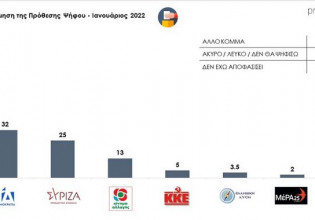 Δημοσκόπηση: Στις 7 μονάδες η διαφορά ΝΔ – ΣΥΡΙΖΑ, μεγάλο κερδισμένο το ΠΑΣΟΚ