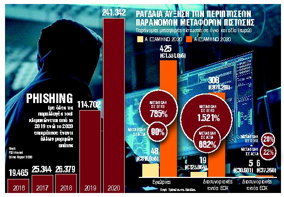 PHISING %CE%A0%CE%91%CE%A1%CE%91%CE%9D%CE%9F%CE%9C%CE%95%CE%A3 %CE%A0%CE%99%CE%A3%CE%A4%CE%A9%CE%A3%CE%95%CE%99%CE%A3