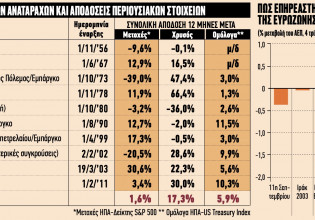 Πόλεμος στην Ουκρανία: Πόσο κινδυνεύουν από τη ρωσική εισβολή αγορές και οικονομίες