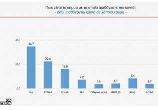 Έρευνα Ινστιτούτου Eteron: Στο 12,3% η διαφορά της ΝΔ από το ΣΥΡΙΖΑ